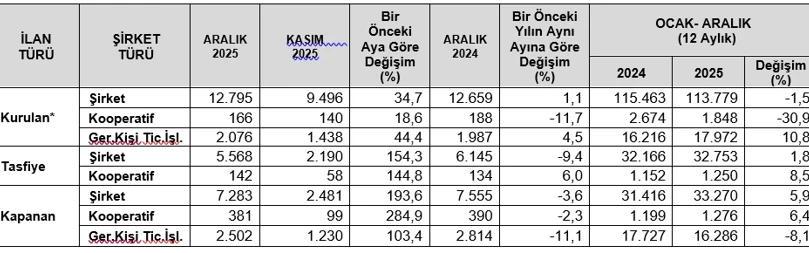 2025'te 33 bin 270 şirket kapandı